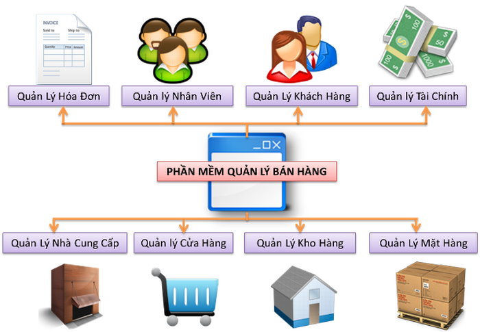 Lợi ích khi sử dụng phần mềm quản lý bán hàng