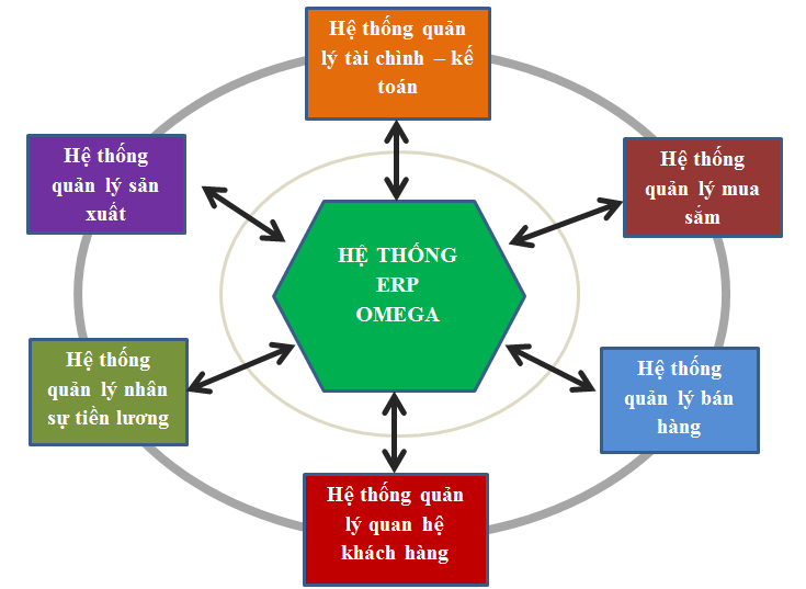 ERP là gì Các thành phần và lợi ích của giải pháp ERP cho doanh nghiệp