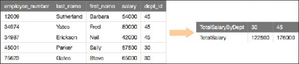 Mệnh đề PIVOT trong SQL Server - HKT SOFT